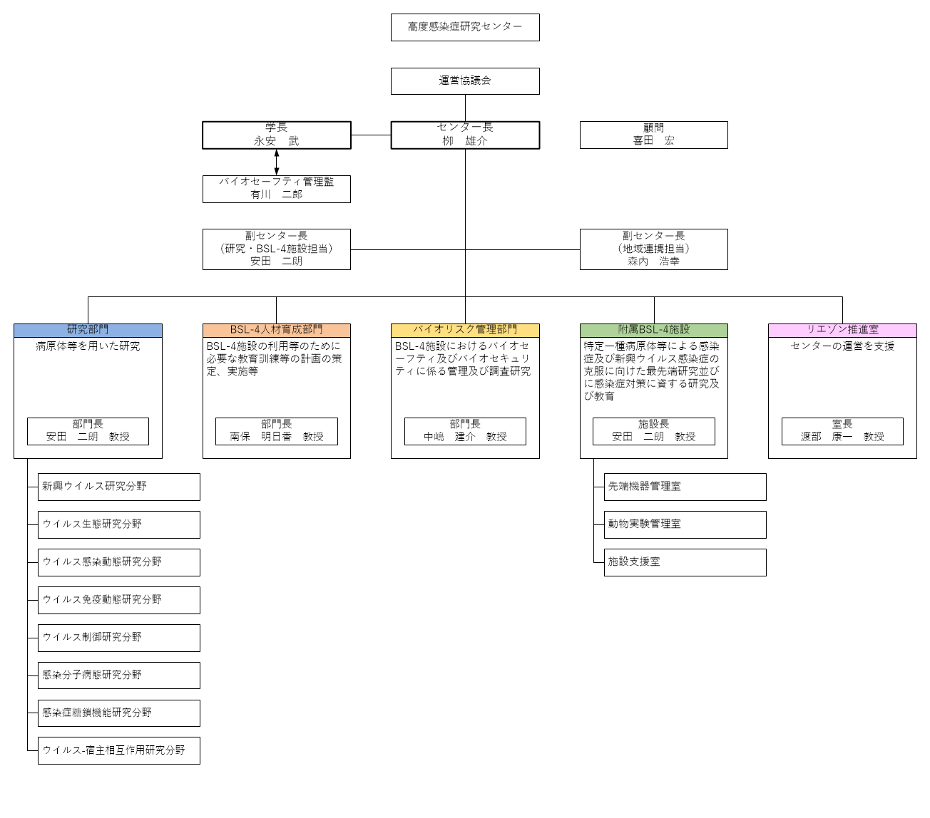 組織図